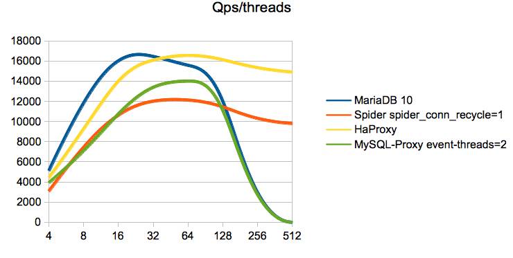 MariaDB Spider：实现MySQL横纵向扩展的小能手