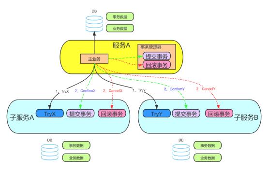 【技术实战】分布式柔性事务的TCC方案