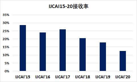 IJCAI'20最新推荐系统论文聚焦