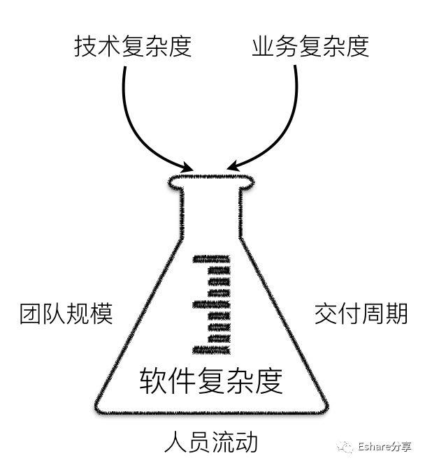 领域驱动设计 | 对软件复杂度的应对学习笔记(一)