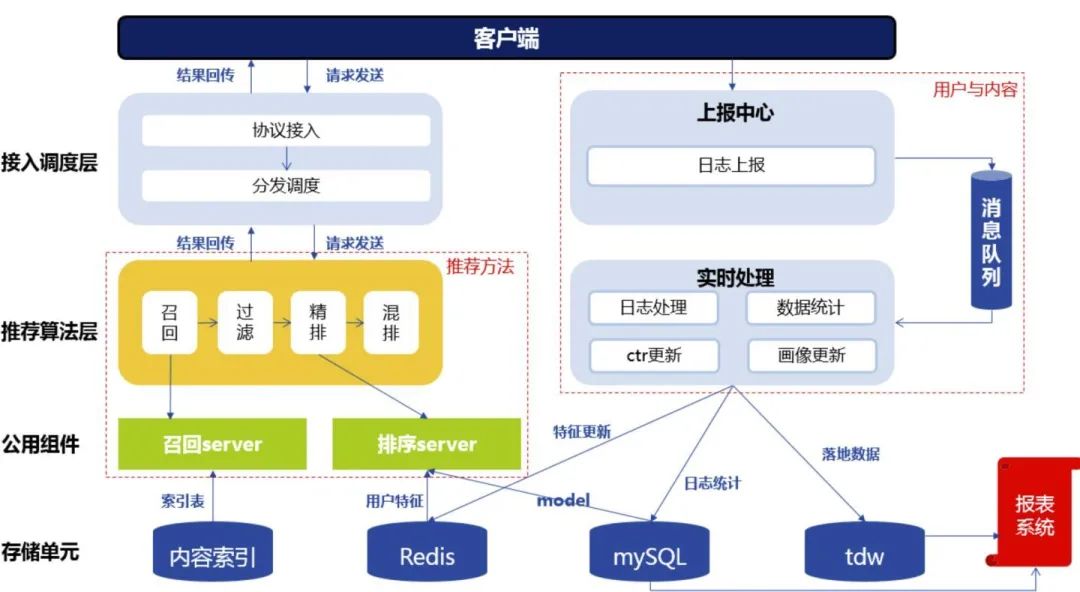 超详细丨推荐系统架构与算法流程详解