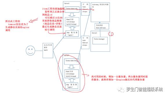 高并发下网页静态化技术