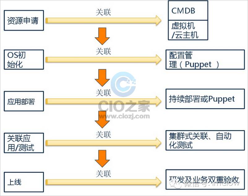 CIO:用自动化运维构建高效的IT服务