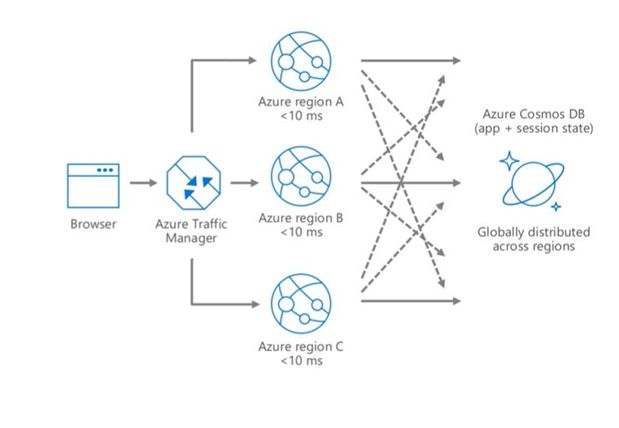 Azure上找不到MongoDB？不妨试试Azure Cosmos DB