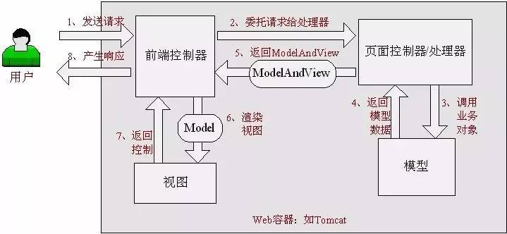 web应用后端MVC框架详解