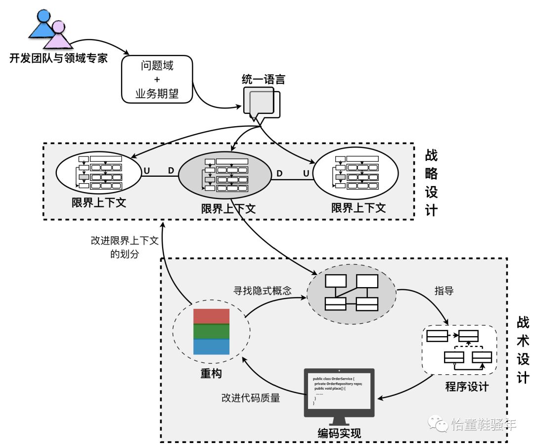 领域驱动设计学习之路—DDD的原则与实践