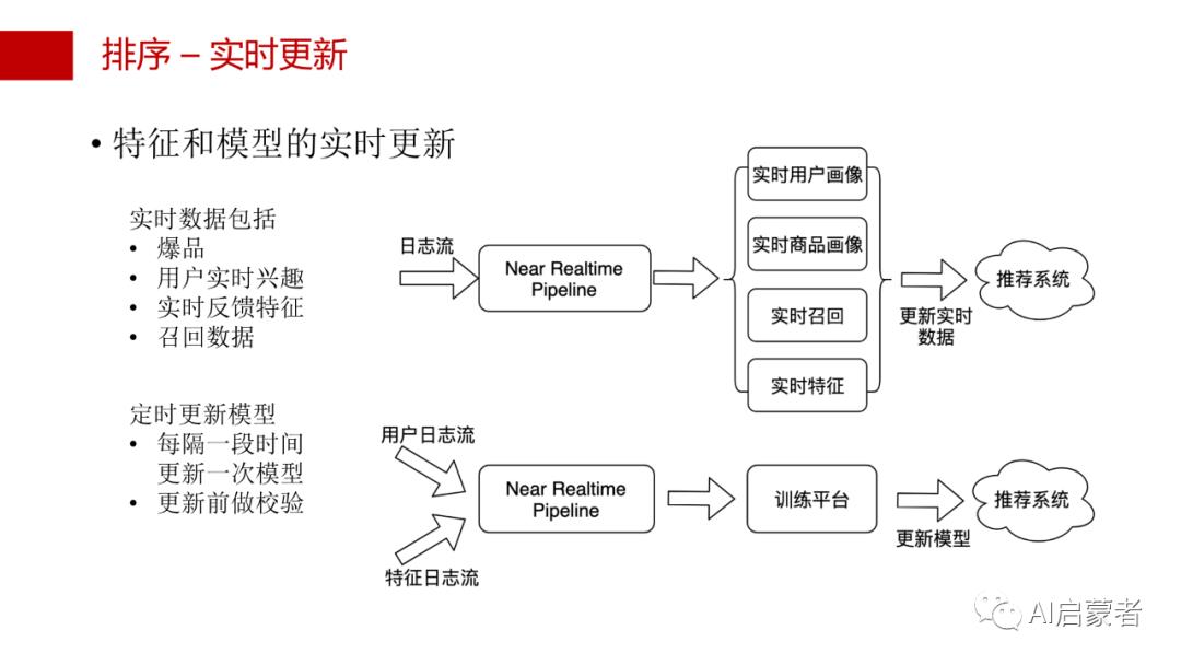 24页PPT详解推荐系统实战 | 附PDF下载