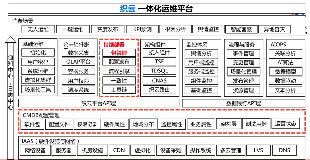 腾讯 QQ 海量业务自动化运维的秘密