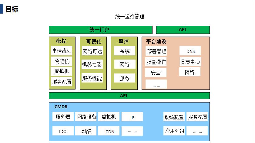 自动化运维整体规划简书