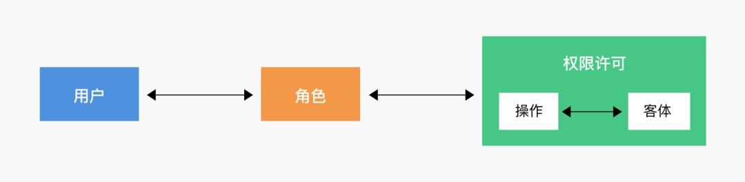 ToB产品权限系统设计（一、RBAC模型）