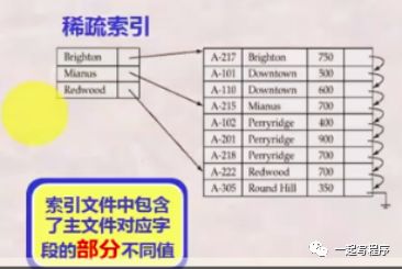 知识点回顾 | 数据库优化-索引