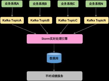 基于Storm与Cassandra的实时计算与大数据实践