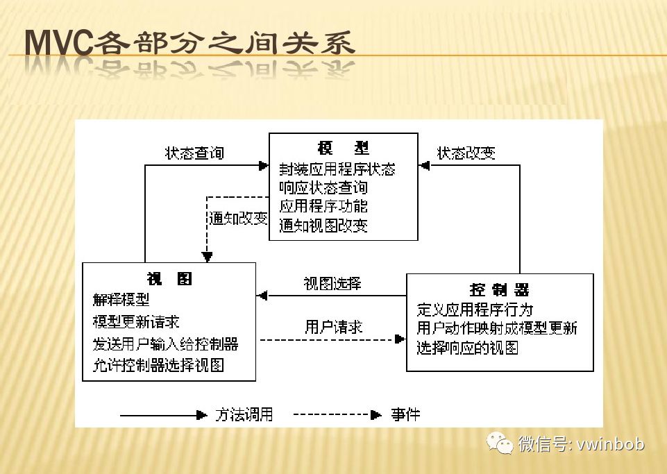 MVC简介与实例