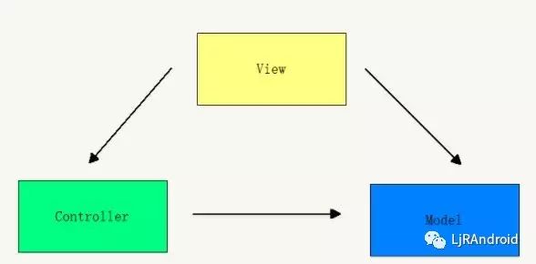 MVC/MVP在android中的实践