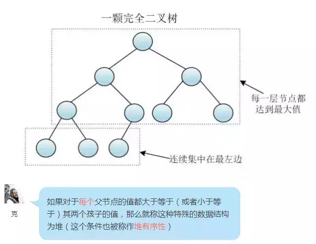 什么是堆排序，浅而易懂的对话告诉你！