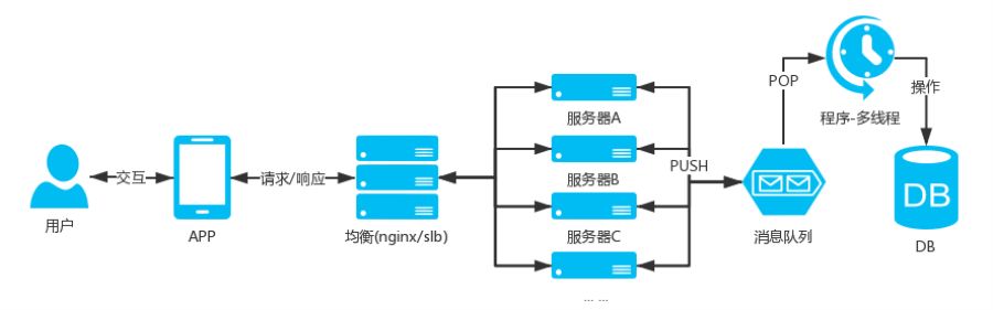 大话后端开发的奇淫技巧大集合