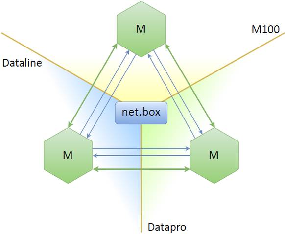 NoSQL 数据库的主主备份及操作图解