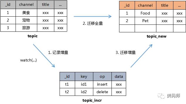 完美数据迁移-MongoDB Stream的应用