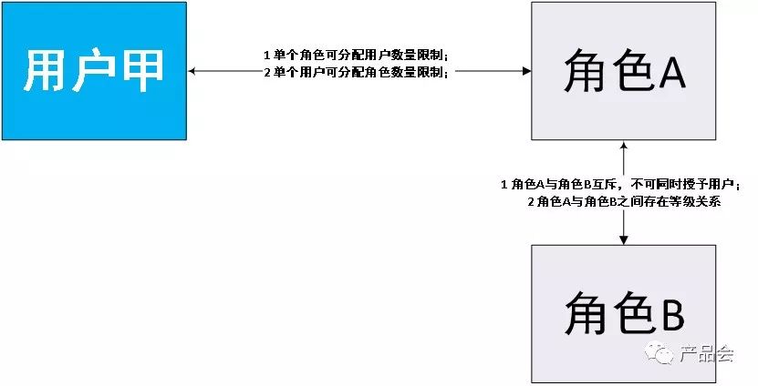 后台基于RBAC模型的用户与权限设计