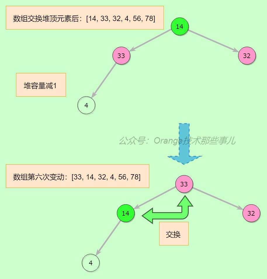 算法那些事儿之堆排序