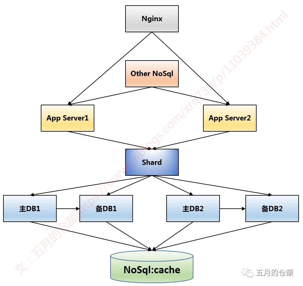 Sql Or NoSql，看完这一篇你就都懂了