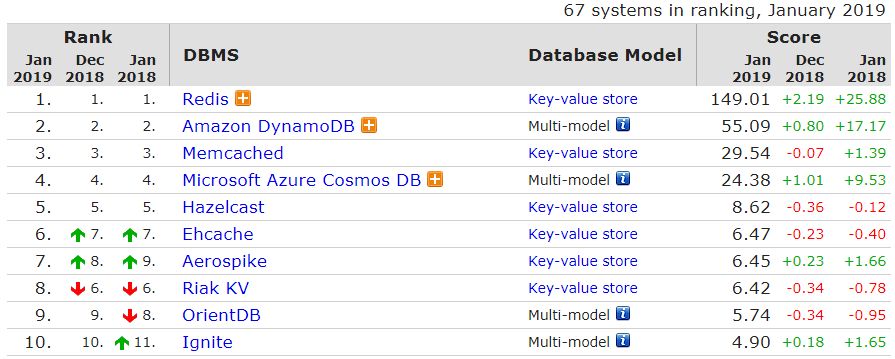 力压 MongoDB、Redis，PostgreSQL 蝉联“年度数据库”！