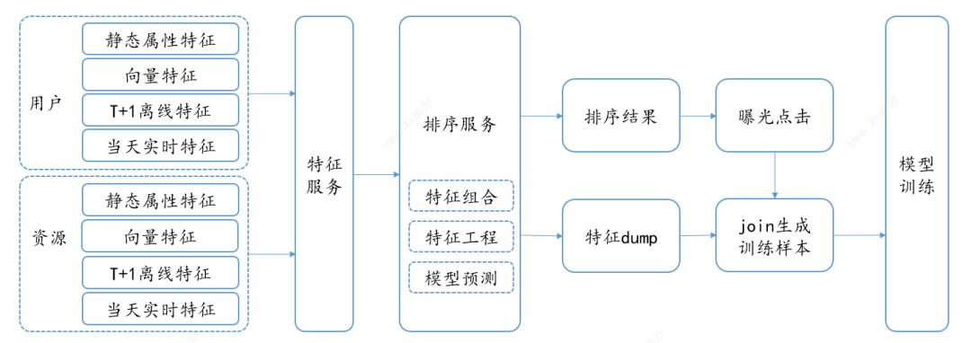 汽车之家推荐系统排序算法迭代之路