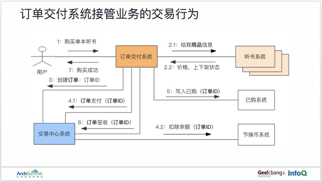 用领域驱动设计实现订单业务的重构