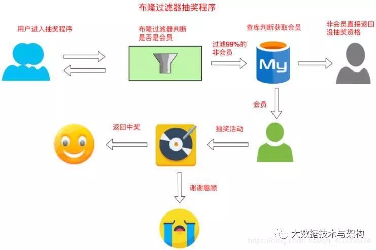 Google布隆过滤器与Redis布隆过滤器详解