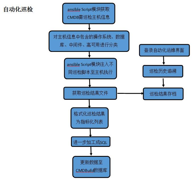 基于开源软件自主开发自动化运维系统 | 最佳实践分享