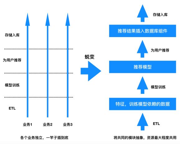 推荐系统的工程实现