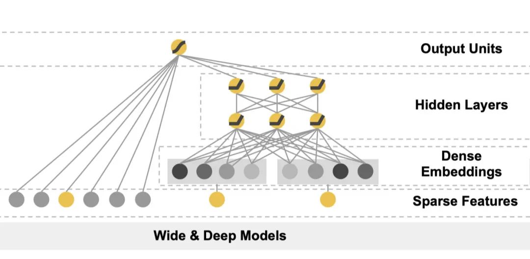 推荐系统经典模型 Wide & Deep 论文剖析