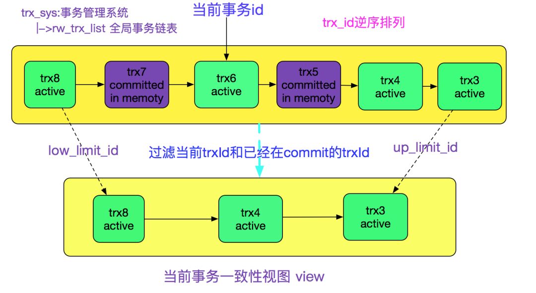 MySQL 多版本并发控制机制（MVCC）源码浅析