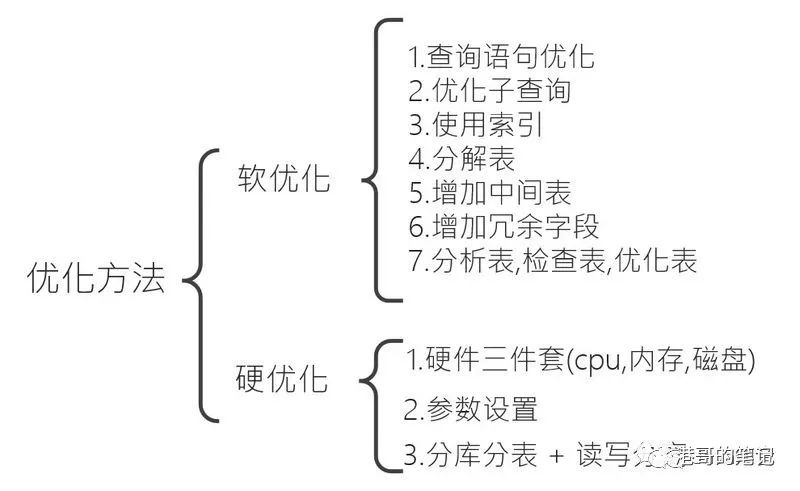 鏁版嵁搴撲紭鍖栫殑鎬濊矾