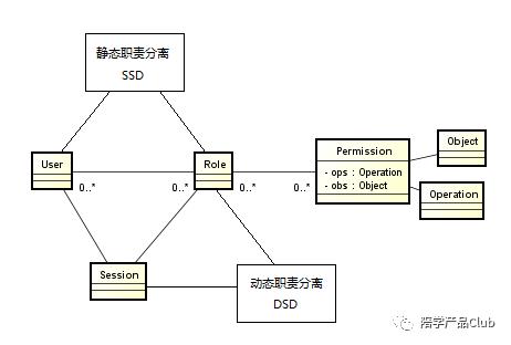 权限系统设计二： DAC、MAC、RBAC、ABAC模型