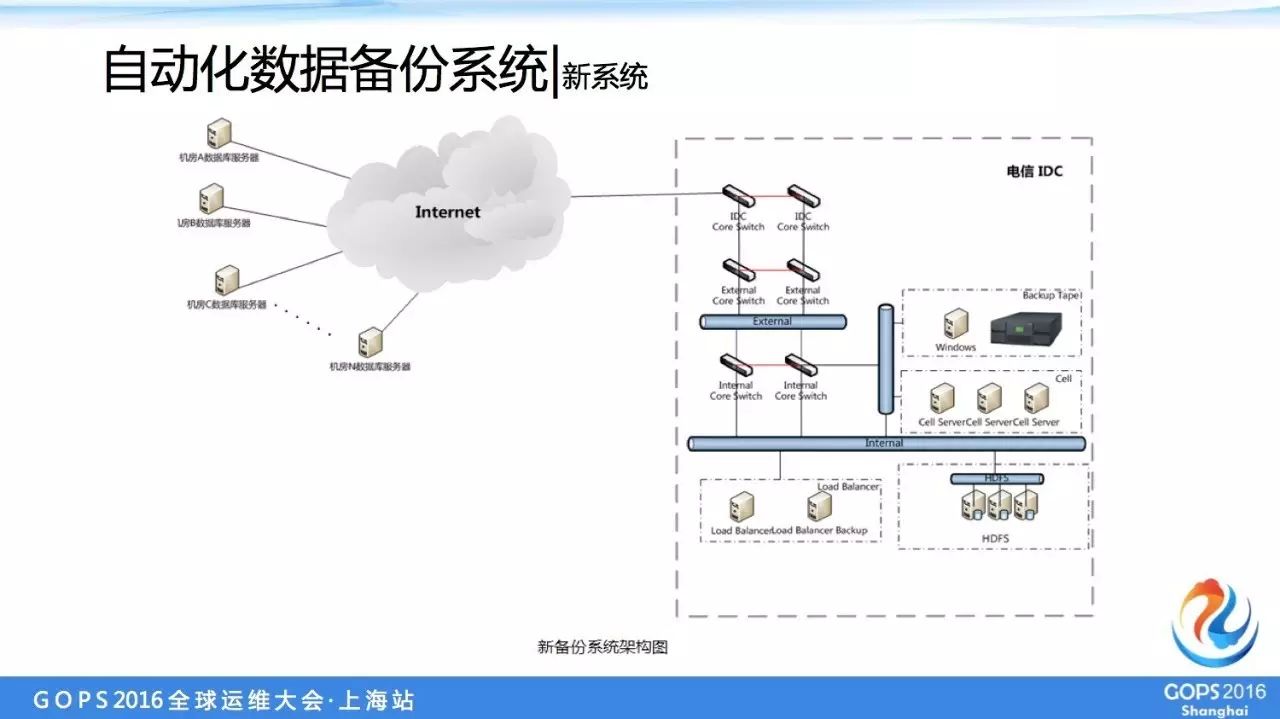 盛大游戏万台服务器自动化运维