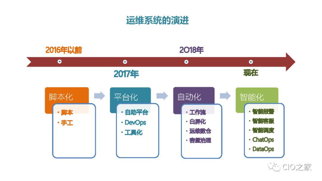 爱奇艺数据库自动化运维之路