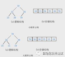 懂得堆排序算法，就能当架构师！-Testfan打卡学测开1015