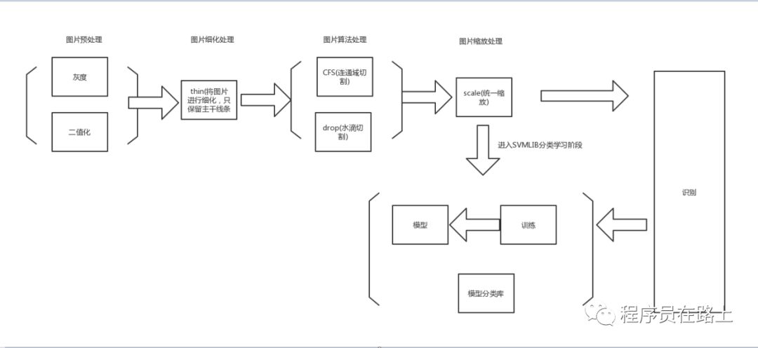 图片验证码识别的心路历程-概要篇