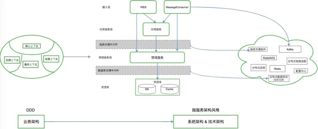 领域驱动设计在美团点评业务系统的实践