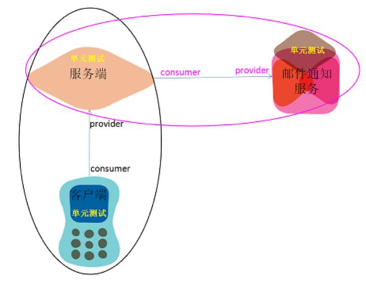 别再加端到端集成测试了，快换契约测试吧 | 洞见