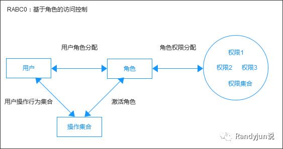 如何选择合适的RBAC模型搭建权限系统