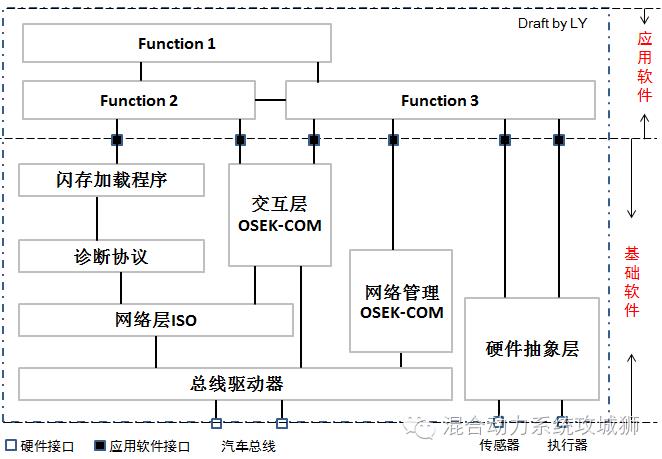 聊聊-汽车软件功能开发与控制器集成测试