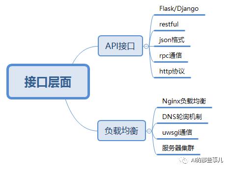 推荐系统工程化落地技术点汇总