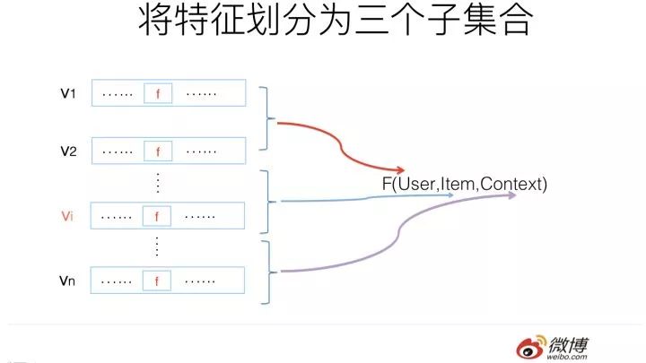 推荐系统召回四模型之：全能的FM模型