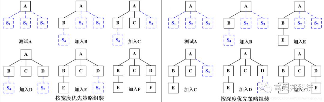 每日分享：集成测试