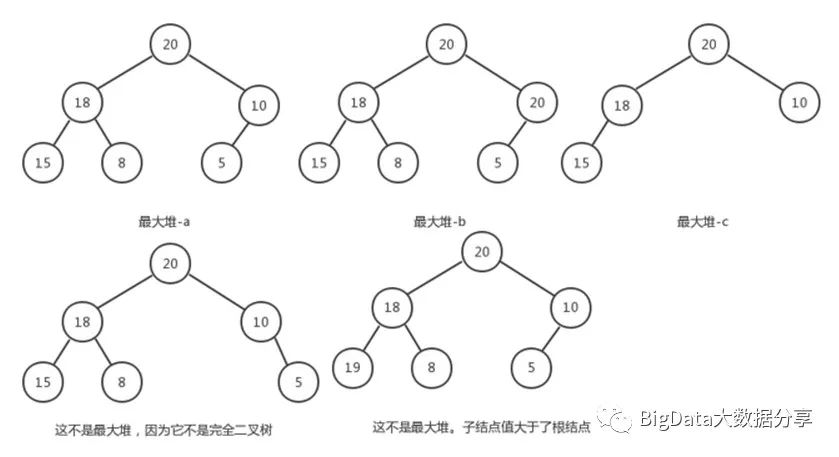 最大堆（创建、删除、插入和堆排序）