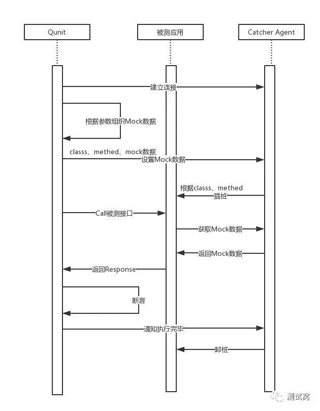 阅读 | 去哪儿自动化测试框架Qunit中的零侵入切面技术应用及分布式运行平台