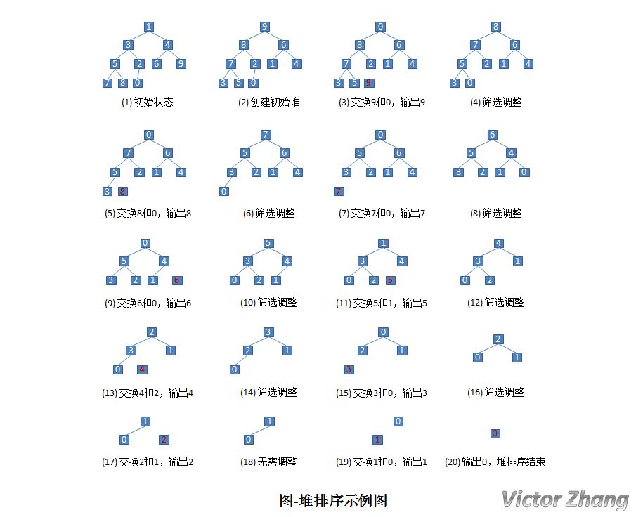 排序算法总结（5）：堆排序