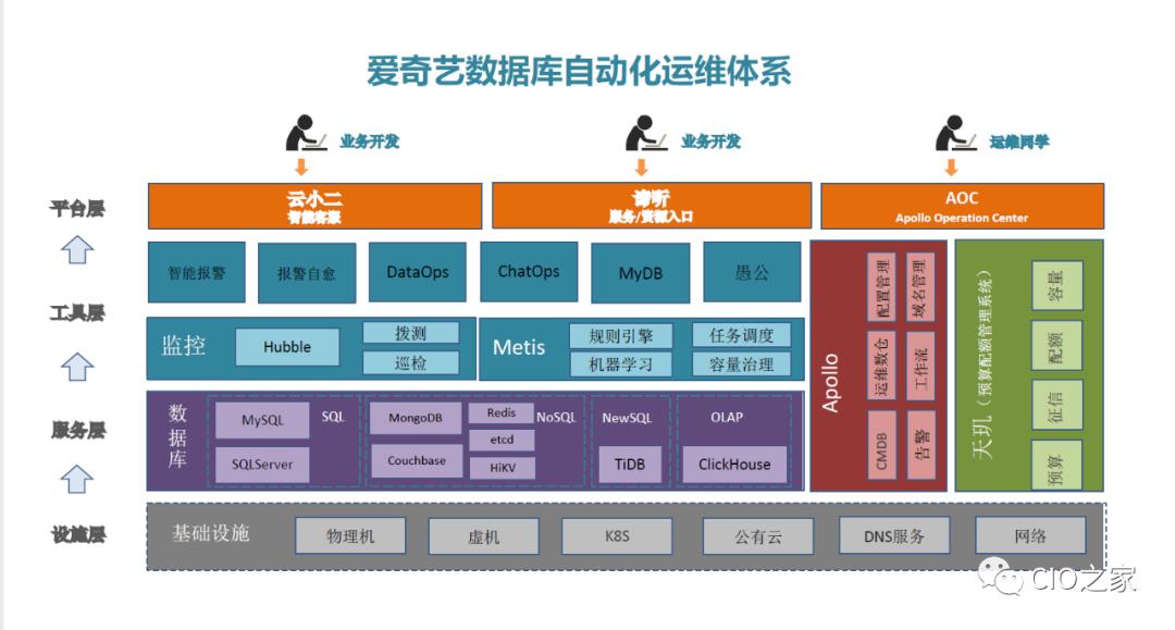 爱奇艺数据库自动化运维之路